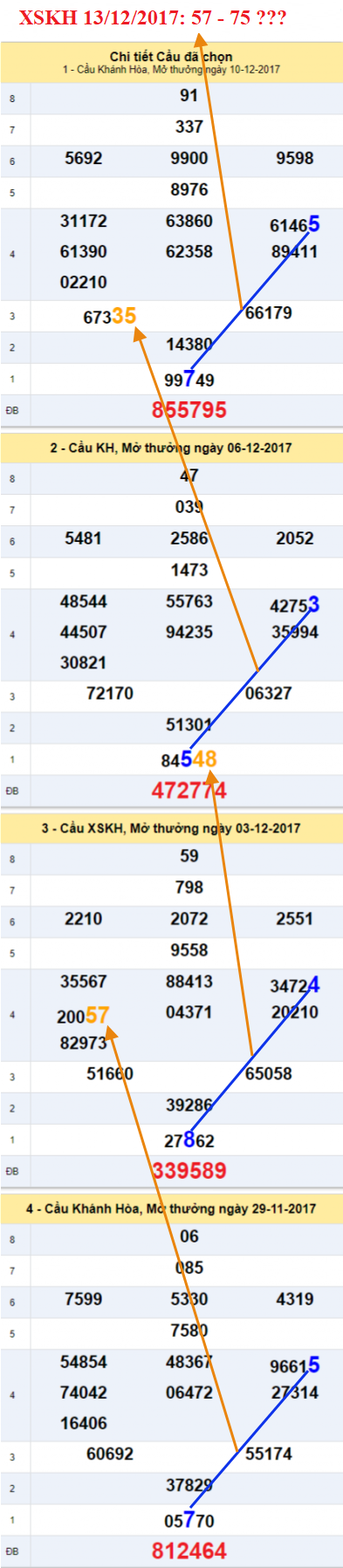 Thong ke XSMT - An so XSKH 13-12-2017